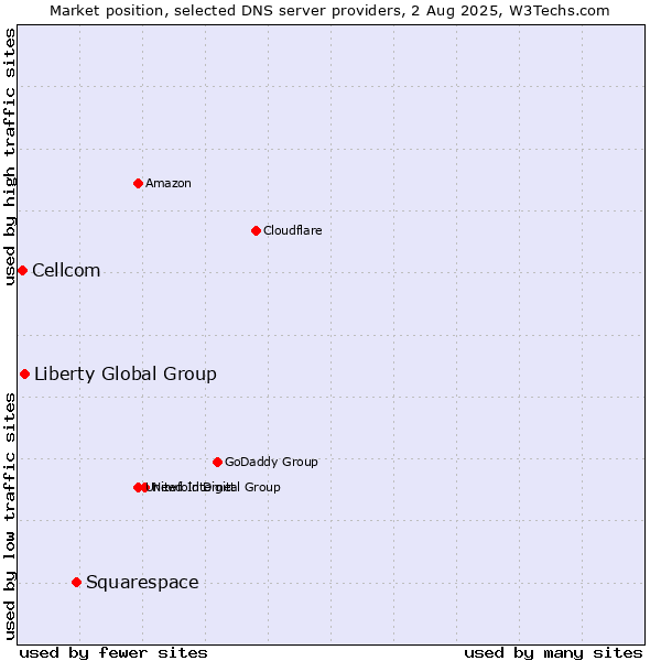 Market position of Squarespace vs. Liberty Global Group vs. Cellcom