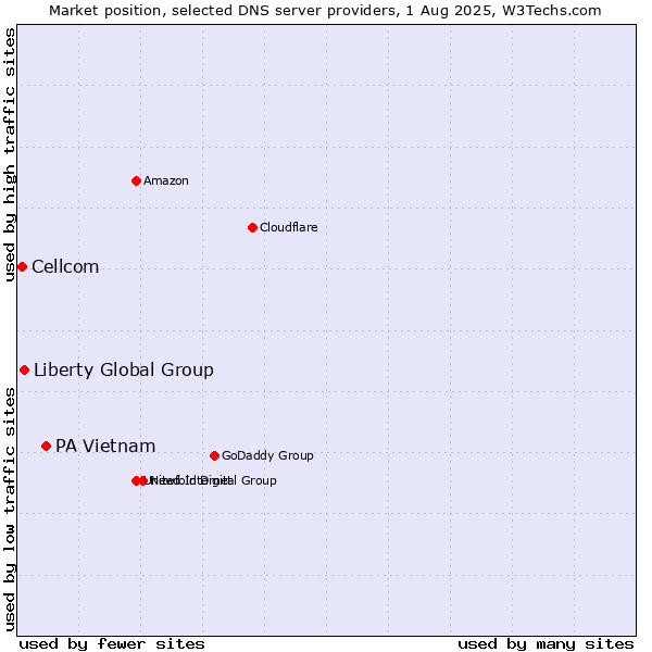 Market position of PA Vietnam vs. Liberty Global Group vs. Cellcom