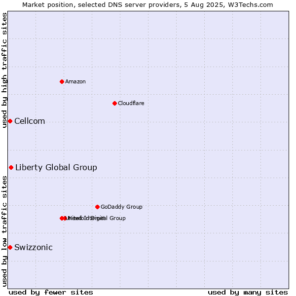 Market position of Liberty Global Group vs. Swizzonic vs. Cellcom