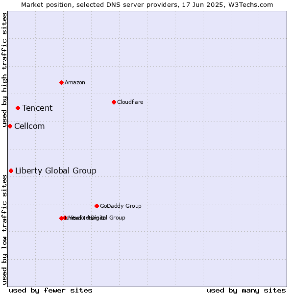 Market position of Tencent vs. Liberty Global Group vs. Cellcom
