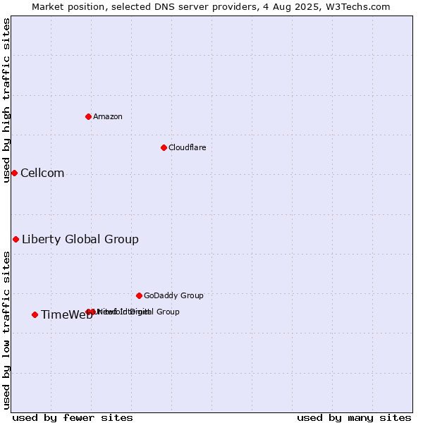 Market position of TimeWeb vs. Liberty Global Group vs. Cellcom