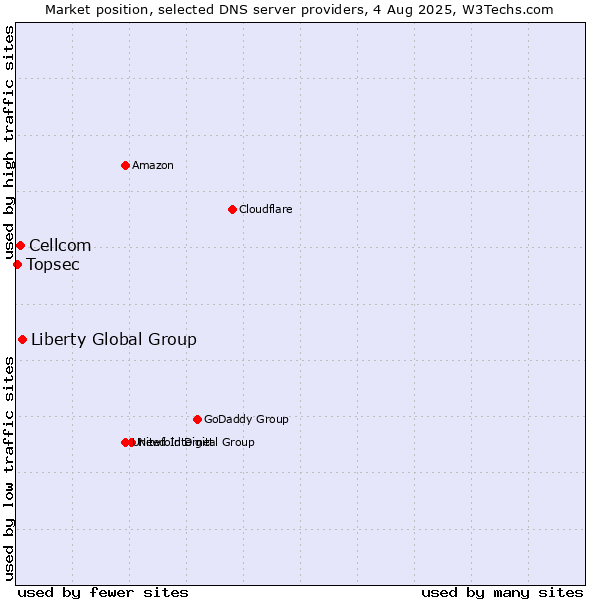 Market position of Liberty Global Group vs. Cellcom vs. Topsec