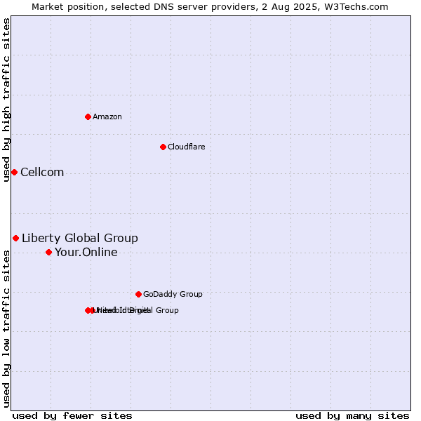 Market position of Your.Online vs. Liberty Global Group vs. Cellcom