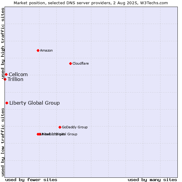 Market position of Liberty Global Group vs. Cellcom vs. Trillion