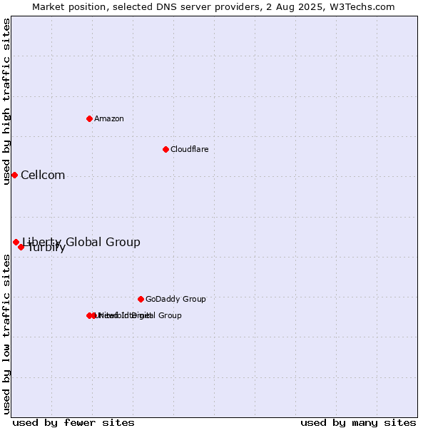 Market position of Turbify vs. Liberty Global Group vs. Cellcom
