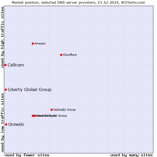 Market position of Uniweb vs. Liberty Global Group vs. Cellcom