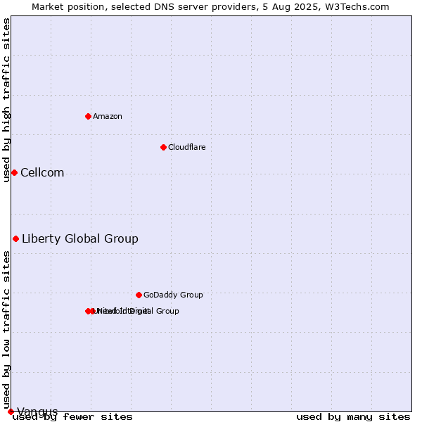 Market position of Liberty Global Group vs. Cellcom vs. Vangus