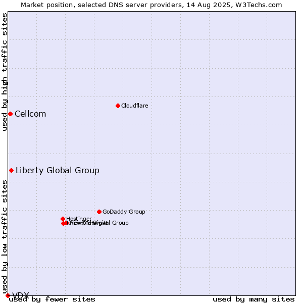 Market position of Liberty Global Group vs. Cellcom vs. VDX