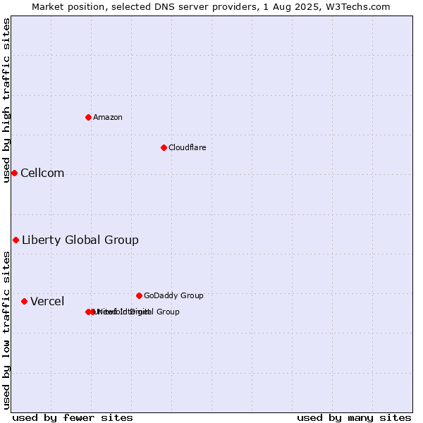 Market position of Vercel vs. Liberty Global Group vs. Cellcom