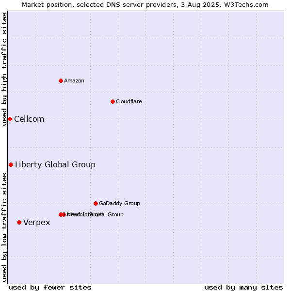 Market position of Verpex vs. Liberty Global Group vs. Cellcom