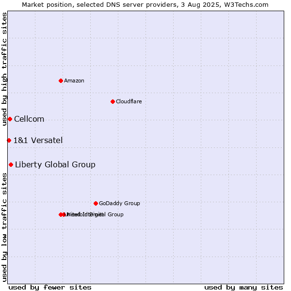 Market position of Liberty Global Group vs. Cellcom vs. 1&1 Versatel