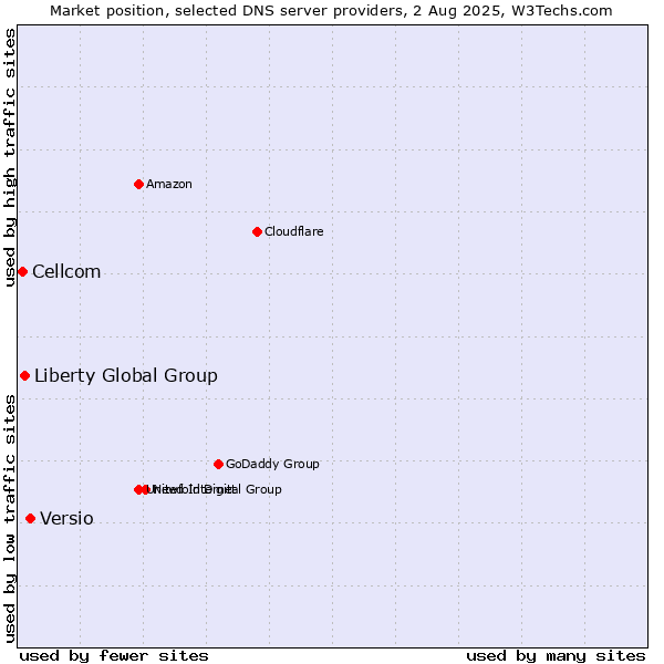 Market position of Versio vs. Liberty Global Group vs. Cellcom