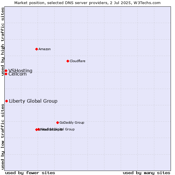 Market position of Liberty Global Group vs. Cellcom vs. VSHosting