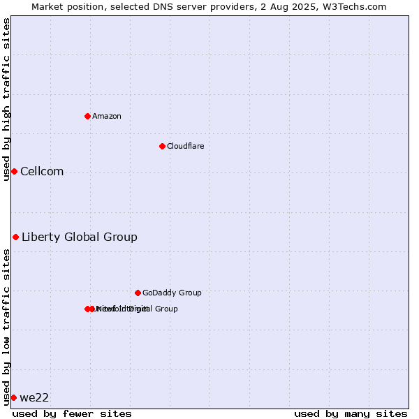 Market position of Liberty Global Group vs. Cellcom vs. we22