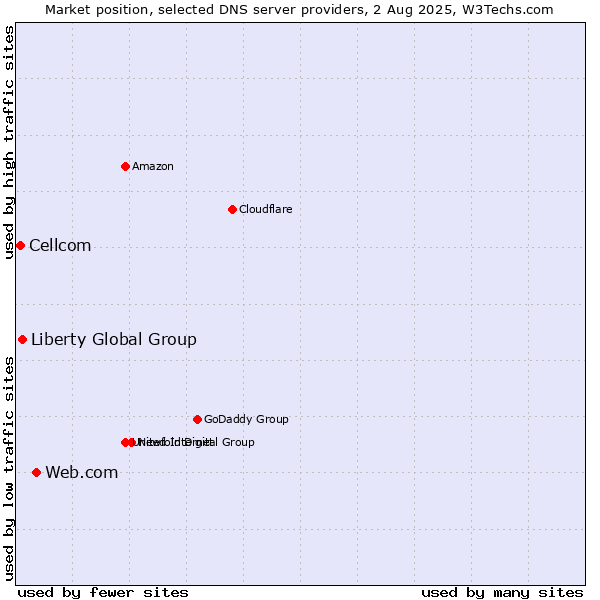 Market position of Web.com vs. Liberty Global Group vs. Cellcom