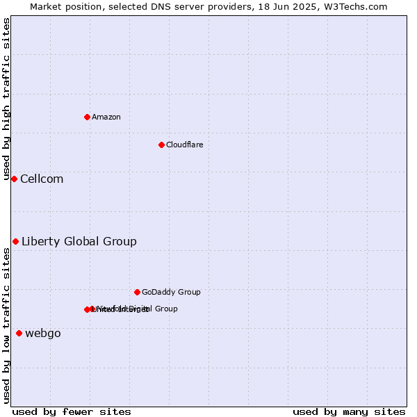 Market position of webgo vs. Liberty Global Group vs. Cellcom