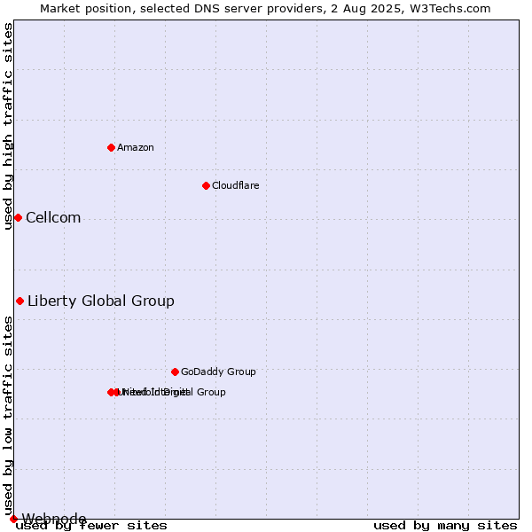 Market position of Liberty Global Group vs. Cellcom vs. Webnode