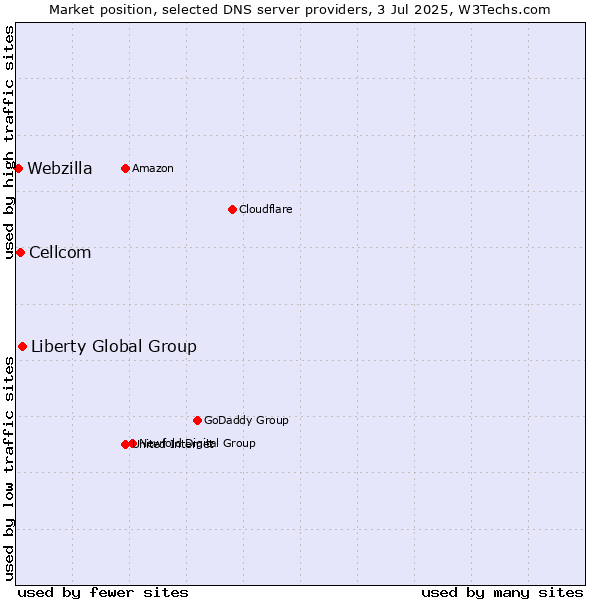 Market position of Liberty Global Group vs. Cellcom vs. Webzilla