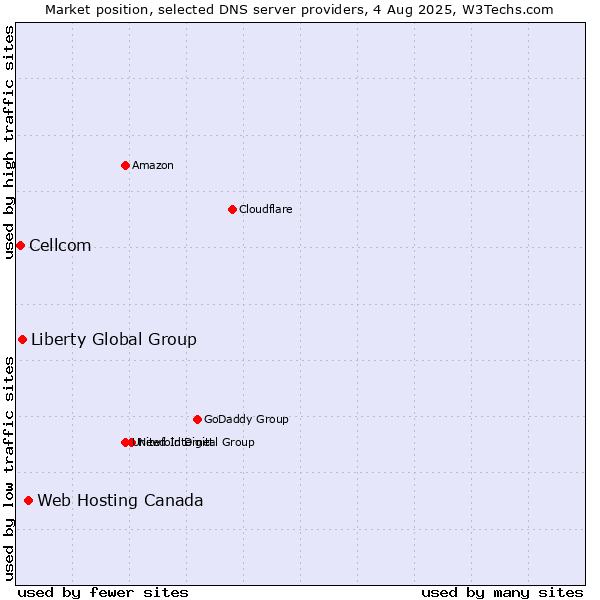 Market position of Web Hosting Canada vs. Liberty Global Group vs. Cellcom