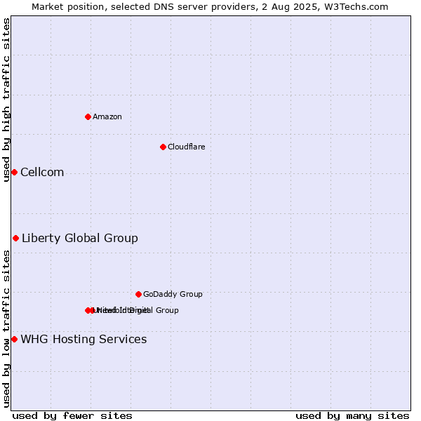 Market position of Liberty Global Group vs. Cellcom vs. WHG Hosting Services