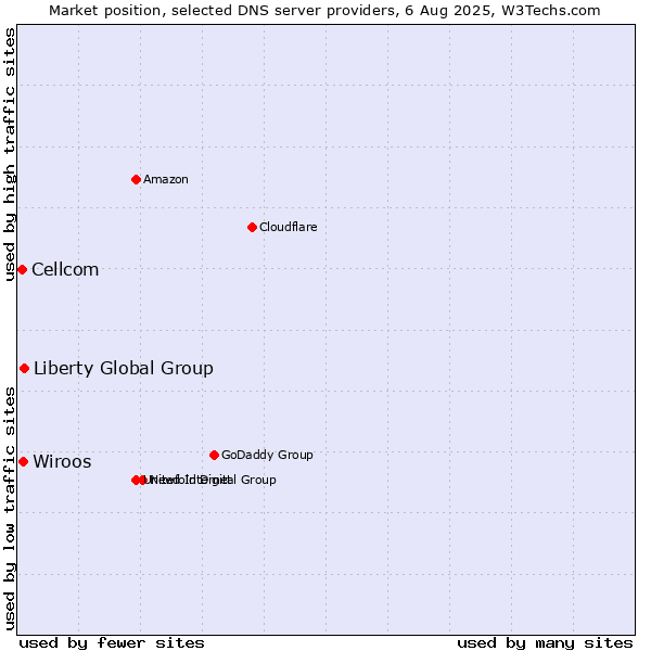 Market position of Liberty Global Group vs. Wiroos vs. Cellcom