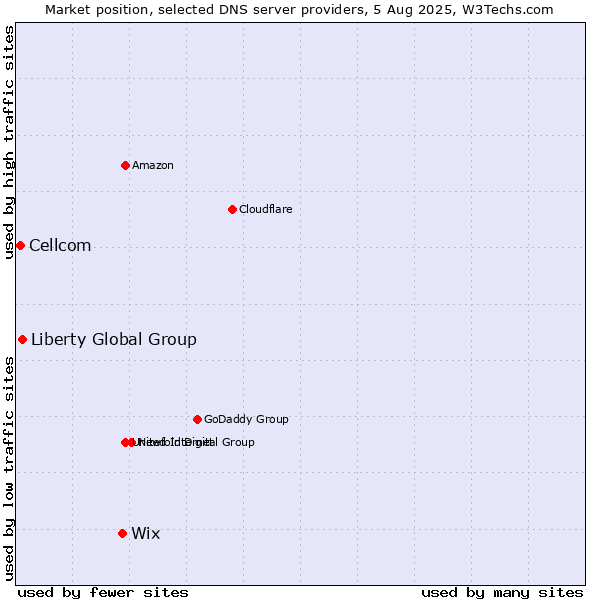 Market position of Wix vs. Liberty Global Group vs. Cellcom