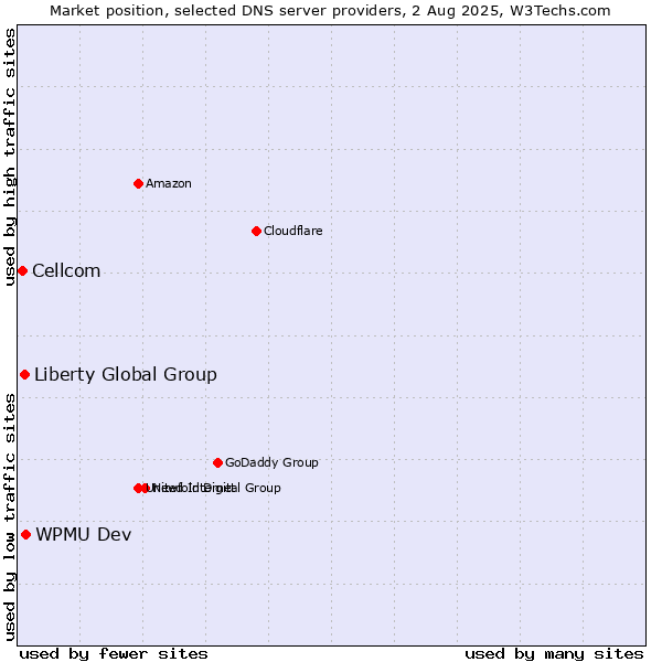 Market position of WPMU Dev vs. Liberty Global Group vs. Cellcom