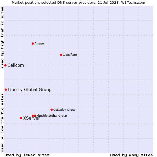 Market position of XServer vs. Liberty Global Group vs. Cellcom