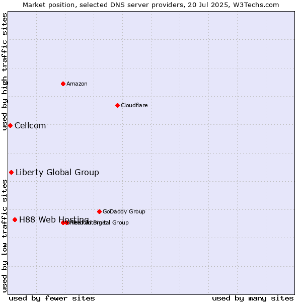 Market position of H88 Web Hosting vs. Liberty Global Group vs. Cellcom