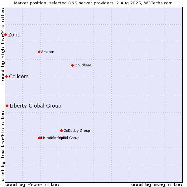 Market position of Liberty Global Group vs. Cellcom vs. Zoho