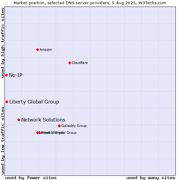 Market position of Network Solutions vs. Liberty Global Group vs. No-IP