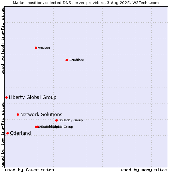 Market position of Network Solutions vs. Oderland vs. Liberty Global Group