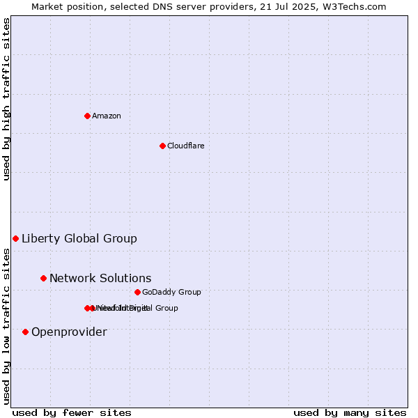 Market position of Network Solutions vs. Openprovider vs. Liberty Global Group
