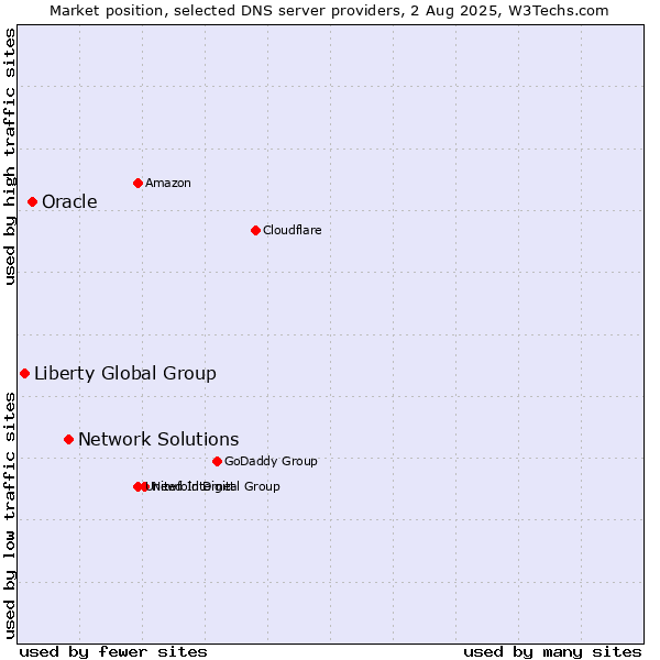 Market position of Network Solutions vs. Oracle vs. Liberty Global Group