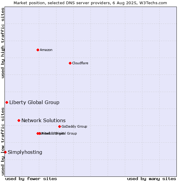 Market position of Network Solutions vs. Liberty Global Group vs. Simplyhosting