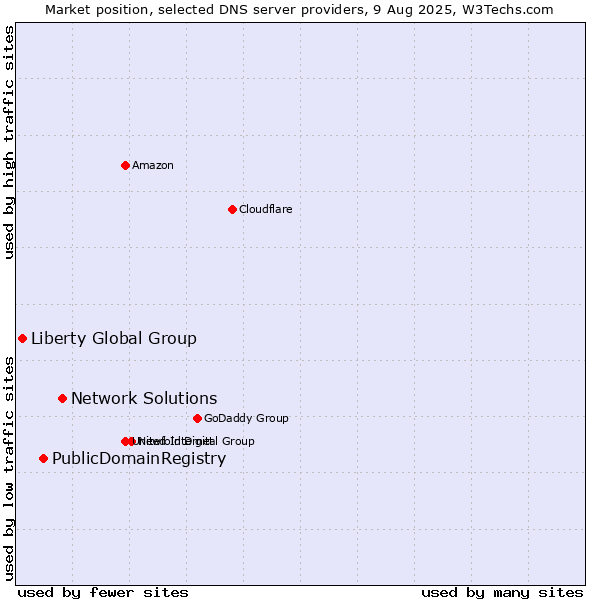 Market position of Network Solutions vs. PublicDomainRegistry vs. Liberty Global Group