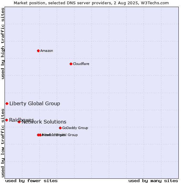 Market position of Network Solutions vs. Liberty Global Group vs. Raidboxes