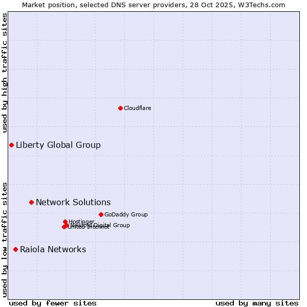 Market position of Network Solutions vs. Raiola Networks vs. Liberty Global Group
