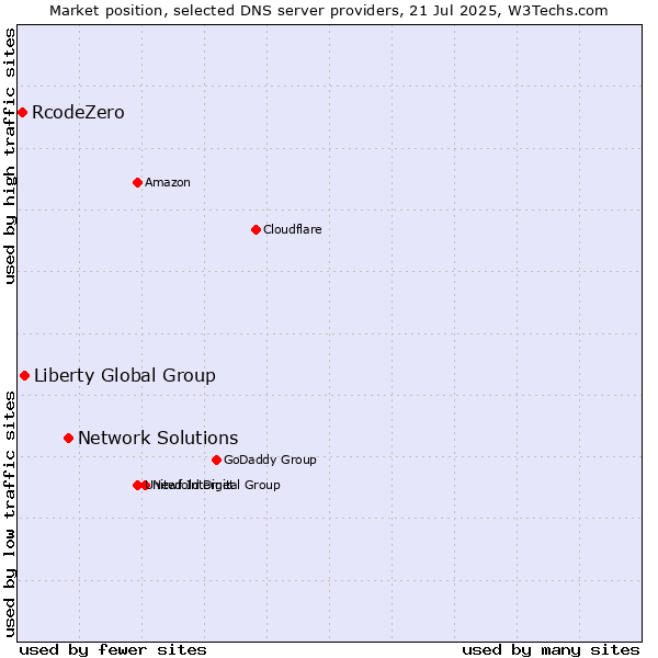 Market position of Network Solutions vs. Liberty Global Group vs. RcodeZero