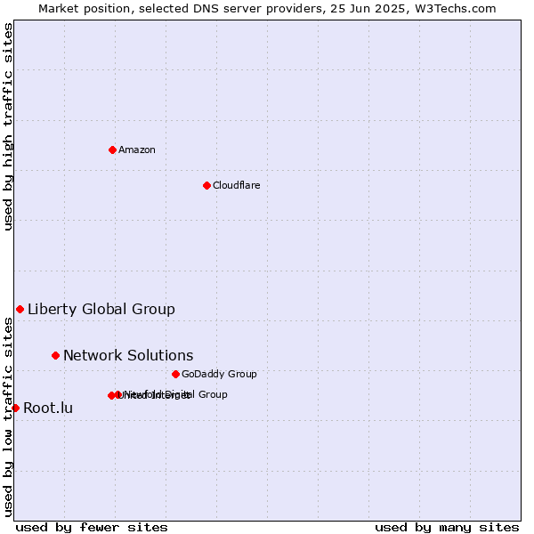 Market position of Network Solutions vs. Liberty Global Group vs. Root.lu