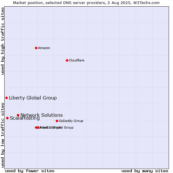 Market position of Network Solutions vs. ScalaHosting vs. Liberty Global Group