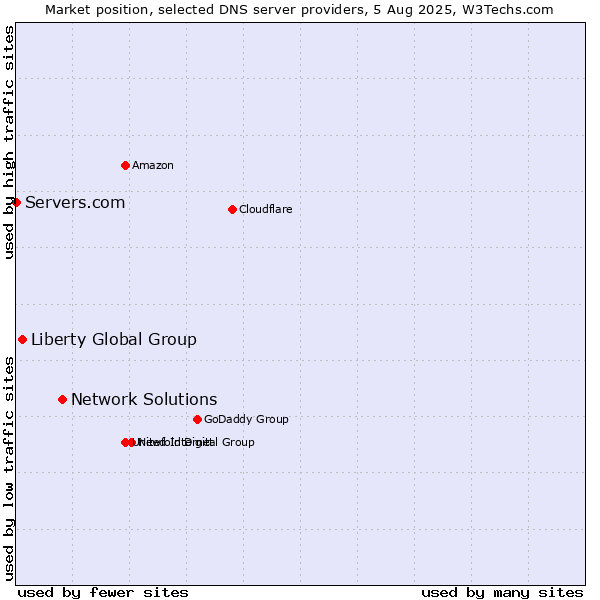 Market position of Network Solutions vs. Liberty Global Group vs. Servers.com