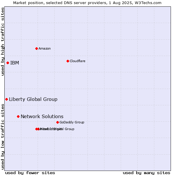 Market position of Network Solutions vs. IBM vs. Liberty Global Group
