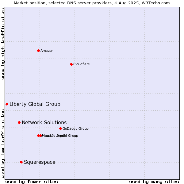 Market position of Squarespace vs. Network Solutions vs. Liberty Global Group