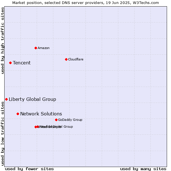 Market position of Network Solutions vs. Tencent vs. Liberty Global Group