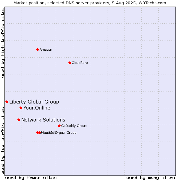 Market position of Your.Online vs. Network Solutions vs. Liberty Global Group