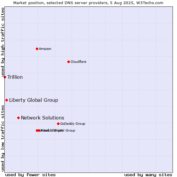 Market position of Network Solutions vs. Liberty Global Group vs. Trillion