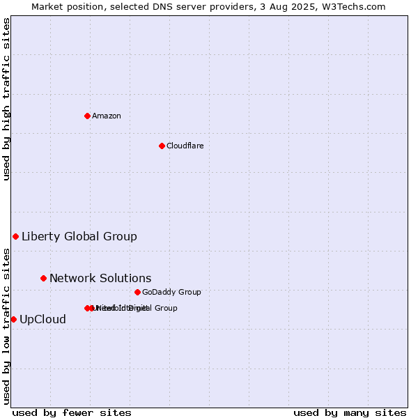Market position of Network Solutions vs. Liberty Global Group vs. UpCloud