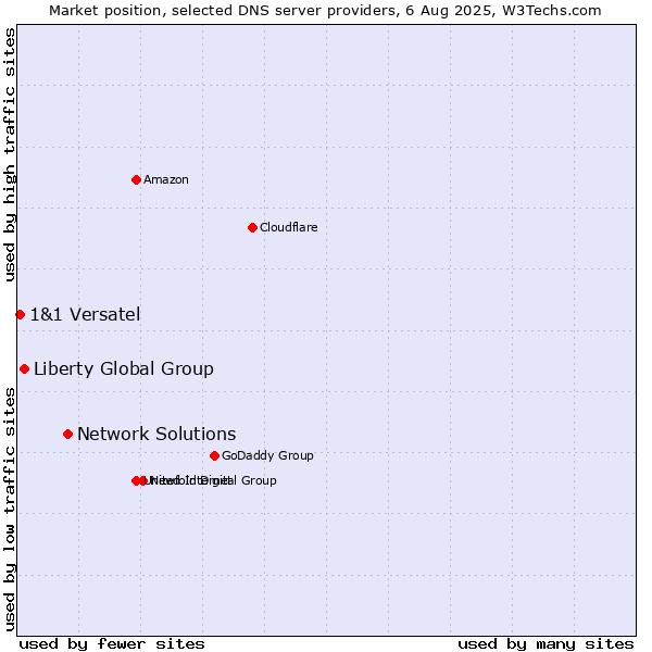 Market position of Network Solutions vs. Liberty Global Group vs. 1&1 Versatel