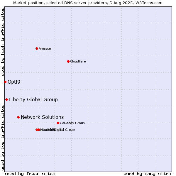 Market position of Network Solutions vs. Liberty Global Group vs. Opti9